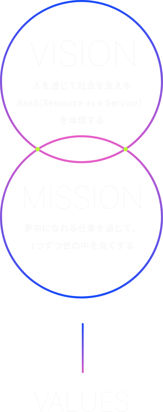 VISION 社会、通信インフラを人を通じて支える MISSION 夢中になれる仕事を通じて、1つずつ世の中を良くする