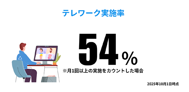 テレワーク実施率（/月）54%