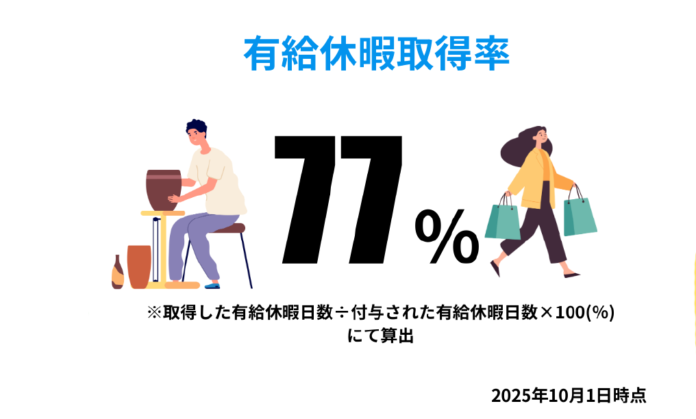 有給休暇取得率 77%