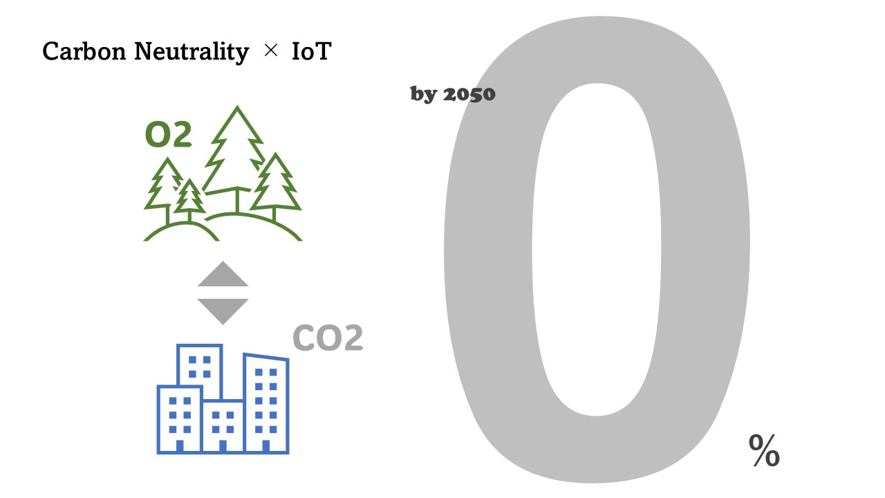 Carbon Neutrality × IoT